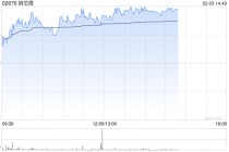 纳芯微午后涨超10% 模拟芯片行业供需关系有望迎来变化