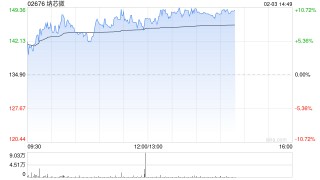 纳芯微午后涨超10% 模拟芯片行业供需关系有望迎来变化