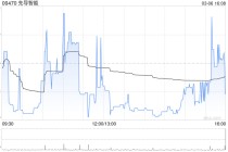 先导智能获小摩增持77.55万股 每股作价约41.75港元