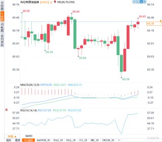 短短三天，国际油价经历了什么？
