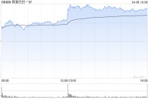 阿里巴巴午后拉升涨近8%，千问3.6Plus问鼎全球大模型调用量周榜，神秘AI模型“Happy Horse”登顶全球