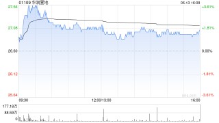 大摩：华润置地未来几季加速转型至高价值资产管理公司 目标价38.8港元