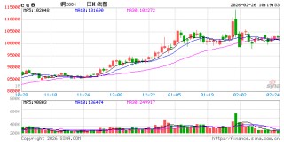 华泰期货：下游询价增多 铜价或逐步企稳回升