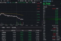 地缘局势再生变数，A股午后跳水！科技成长再受挫，华宝基金军工ETF（512810）跌逾2%