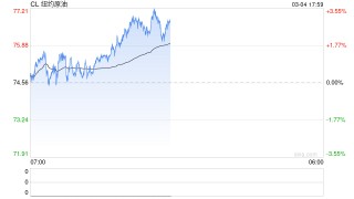 懒人财知道：特朗普美梦破碎？油价飙升逾20% 金银高位震荡