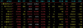开盘|国内期货主力合约跌多涨少，沪银跌近20%