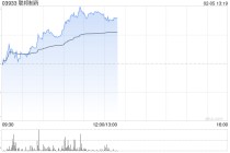 联邦制药午后涨近4% 自研1类创新药UBT251注射液OSA适应症获临床试验默示许可