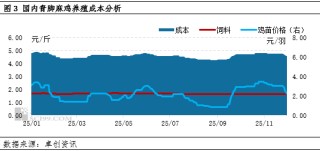 毛鸡养殖盈利收窄，年内仅维持微利