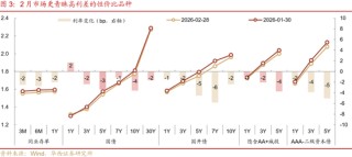 华西刘郁：3月债市，中旬下注