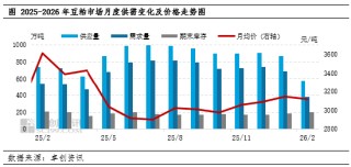 3月豆粕市场驱动因素梳理