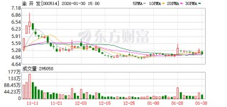 渝开发预计2025年扣非后净亏损1.2亿—1.5亿元