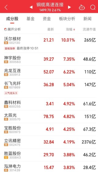 300502，大涨！成交额A股第一