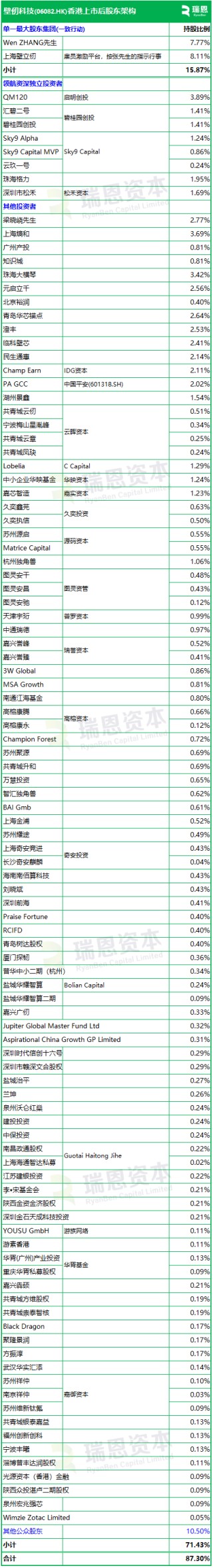 壁仞科技(06082)招股，23名基石投资认购29亿，将成2026年首家香港上市公司，1月2日挂牌