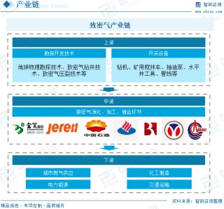 2025年中国致密气行业产业链、发展现状及发展趋势分析：技术攻关推动我国致密气长期稳产，致密气跻身我国天然气供应主力[图]