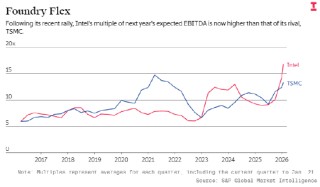 英特尔股价反超台积电：毫无道理可言