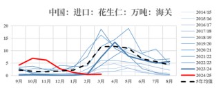 【市场聚焦】花生：反常态的进口
