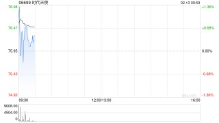 时代天使获上海睿郡资产管理有限公司增持67.34万股每股均价77.5624港元