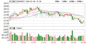 长江电力大宗交易成交50.00万股 成交额1372.00万元