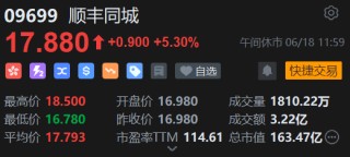 午评：港股恒指跌1.17% 科指跌1.58% 科网股普跌 油气设备与服务股大涨