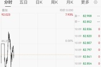 现货黄金盘中跌逾6%！机构称抛售或难以持续