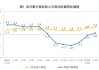 由降转增！重要数据发布：1至3月份全国规模以上工业企业利润同比增长0.8%