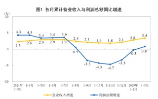 由降转增！重要数据发布：1至3月份全国规模以上工业企业利润同比增长0.8%