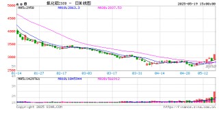 国内期货主力合约多数下跌 氧化铝涨超6%
