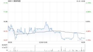 国泰海通获易方达基金管理有限公司减持466.8万股 每股作价约17.26港元