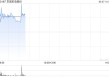 京城机电股份早盘涨逾7% 附属天海氢能拟进行增资扩股
