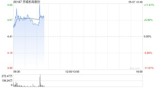 京城机电股份早盘涨逾7% 附属天海氢能拟进行增资扩股
