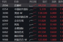 重启向上节奏！南向资金再买134亿，港股互联网放量飙涨3.85%，恒生科技收绿