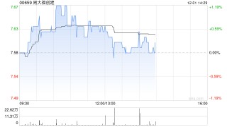 周大福创建将于12月23日派发末期股息每股0.35港元