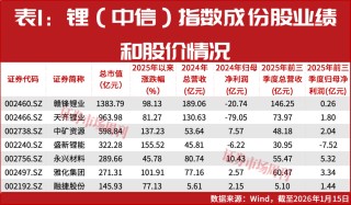 盛新锂能股价涨172%！碳酸锂价格创近年新高