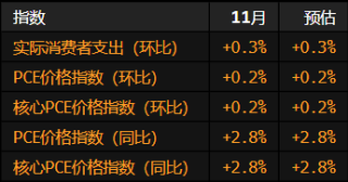 美国消费支出连续两个月增长 消费者对劳动力市场和生活成本的担忧依然存在