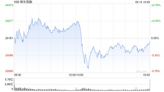 收评：港股恒指跌0.08% 科指跌0.76% 航运及港口板块逆势走强