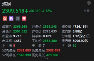 港股煤炭股持续走低，中国秦发跌超9%，煤价预计延续弱势调整