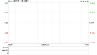 重庆农村商业银行遭Fosun International Holdings Ltd.减持280万股