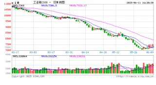 收评|国内期货主力合约涨跌不一 工业硅涨超2%