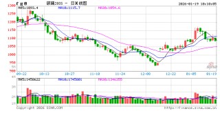 华泰期货：终端企业需求不足，玻璃纯碱震荡偏弱