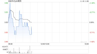 弘业期货：汇鸿集团及弘业物流合计减持约1007.76万股A股