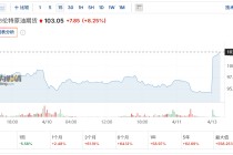 谈判破裂即封海峡！美启动霍尔木兹拦截令 布油突破103美元关口、欧洲天然气暴涨18%