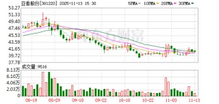 亚香股份最新股东户数环比下降8.33%