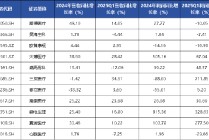 医疗器械行业开局再度遇冷 IVD板块成为业绩“重灾区” | 2024器械行业年报