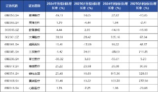 医疗器械行业开局再度遇冷 IVD板块成为业绩“重灾区” | 2024器械行业年报