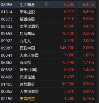 港股餐饮股普涨 百胜中国涨2% 机构称餐饮行业有望复苏