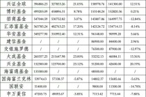 工银瑞信和兴全基金的快乐，你们想象不到：工银瑞信基金净利润30.07亿，兴证全球达到40%的销售利润率