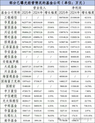 工银瑞信和兴全基金的快乐，你们想象不到：工银瑞信基金净利润30.07亿，兴证全球达到40%的销售利润率