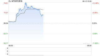 收评|国内期货主力合约有涨有跌 SC原油、燃料油涨超7%