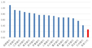 时隔半年再定增！张家口银行频频补充资本背后，盈利能力亟待改善