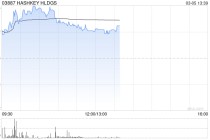 华创证券：首予HASHKEY HLDGS“推荐”评级 虚拟资产交易所龙头布局数字资产生态全